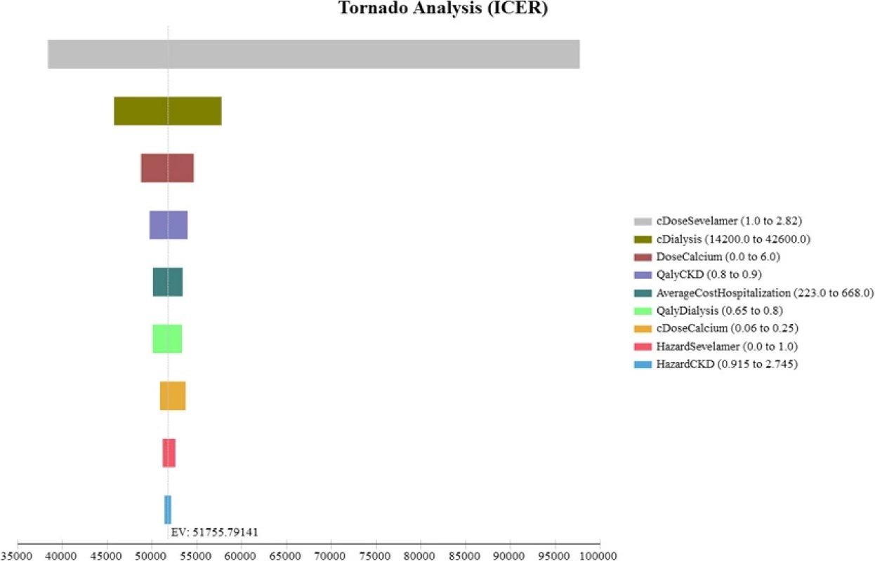 Tornado diagram