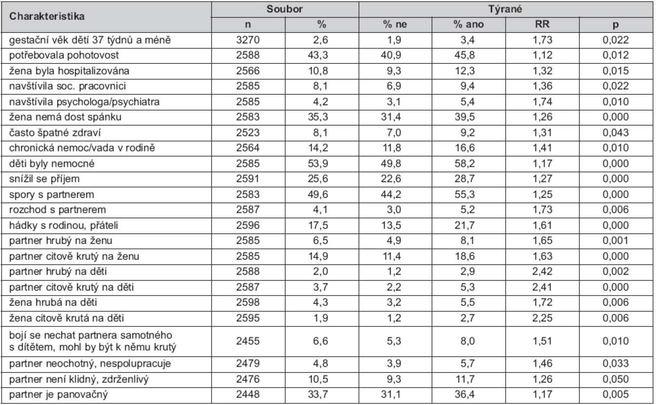 Srovnání charakteristik žen v dětství týraných a netýraných – údaje za dobu od 6 do 18 měsíců věku jejich dětí