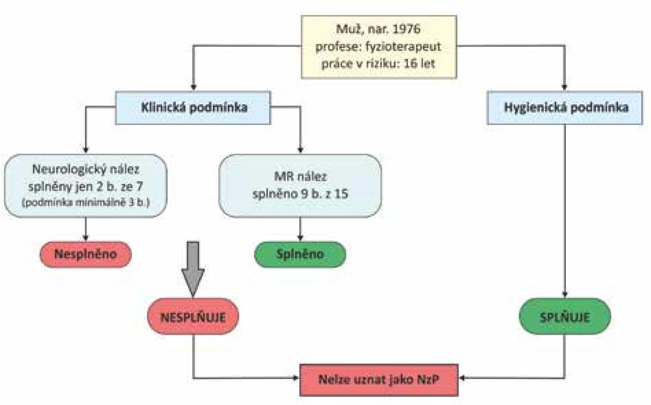 Modelová situace posuzování nemoci z povolání v profesi fyzioterapeut