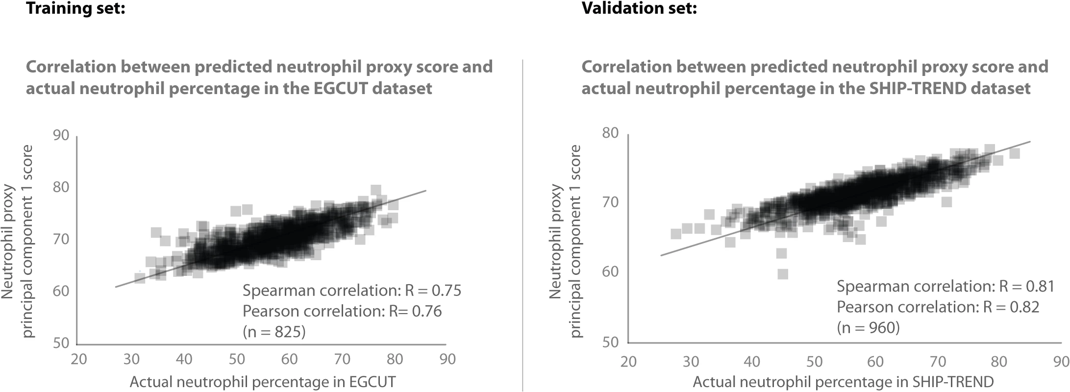 Validation of neutrophil proxy.