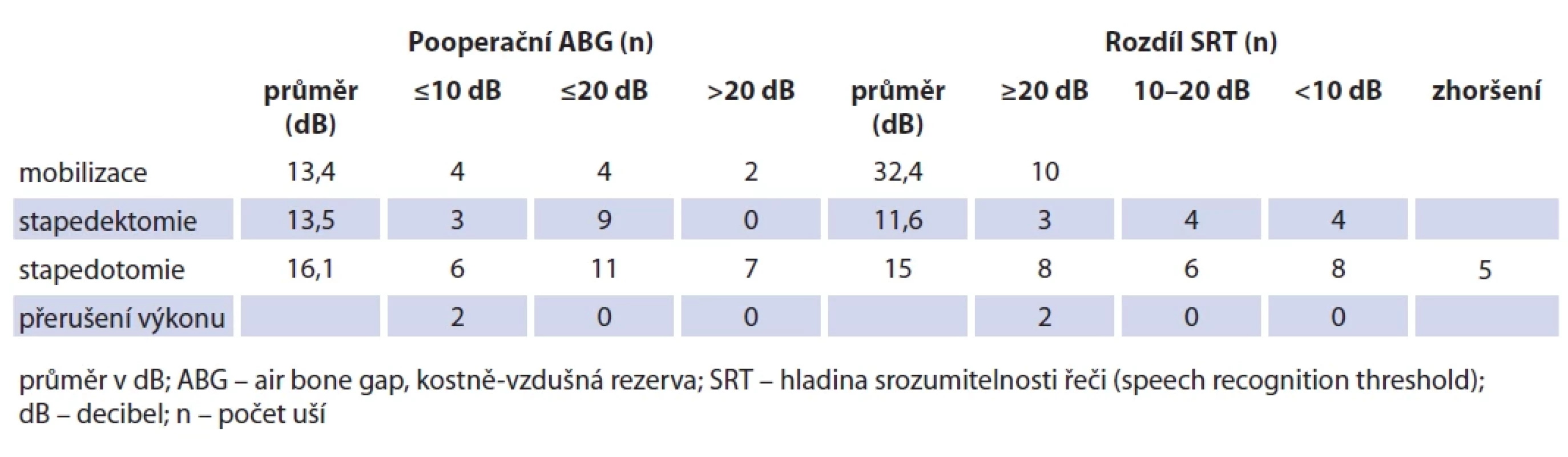 Audiologické výsledky v závislosti na typu předchozí primární třmínkové operace. Výsledný pooperační ABG a rozdíl SRT před a po operaci.