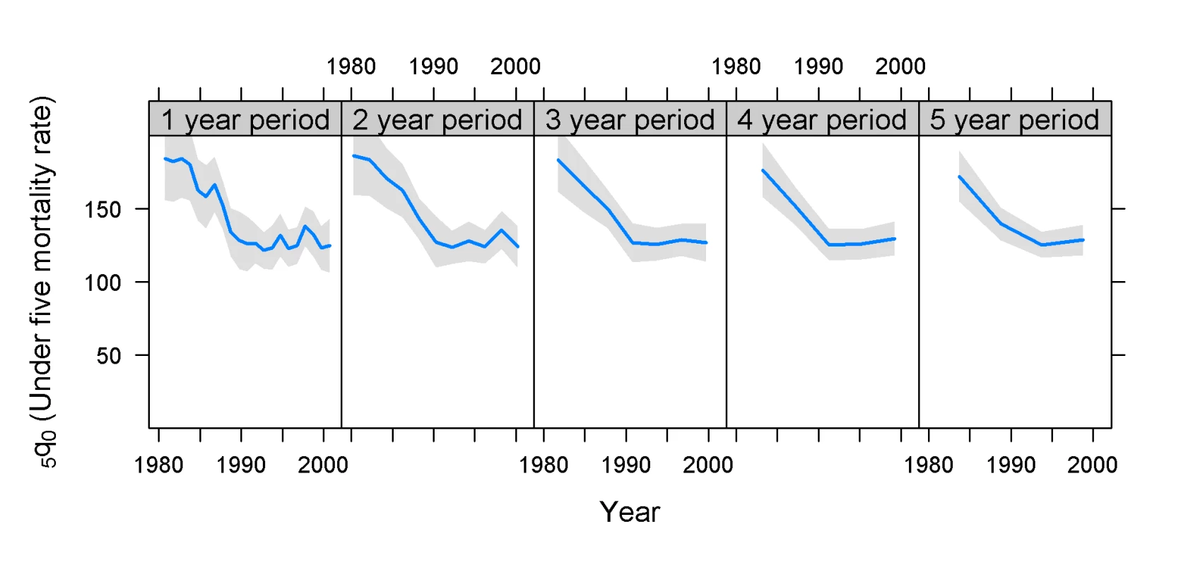 Estimates of <sub>5</sub><i>q</i><sub>0</sub> and confidence intervals for Mali 2001 DHS survey.