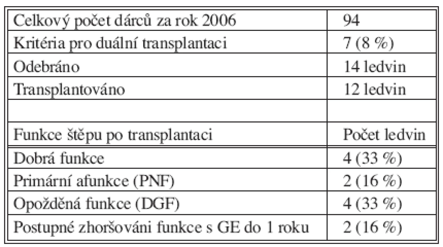 Celkový počet dárců orgánů v regionu IKEM za rok 2006 (GE-graft nefrektomie)
Tab. 3. Total number of organ donors in the IKEM region during 2006 (GE-Graft  nephrectomy)