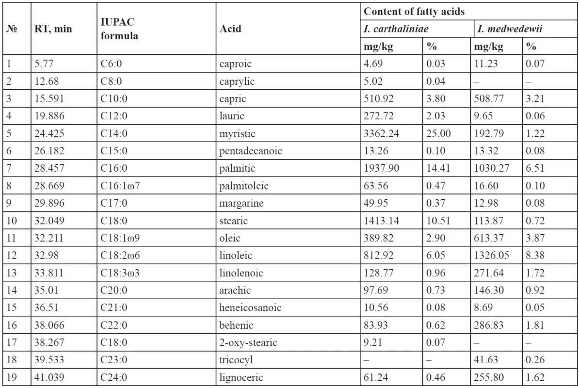 Higher carboxylic acids of the rhizomes of I. carthaliniae and I. medwedewii
