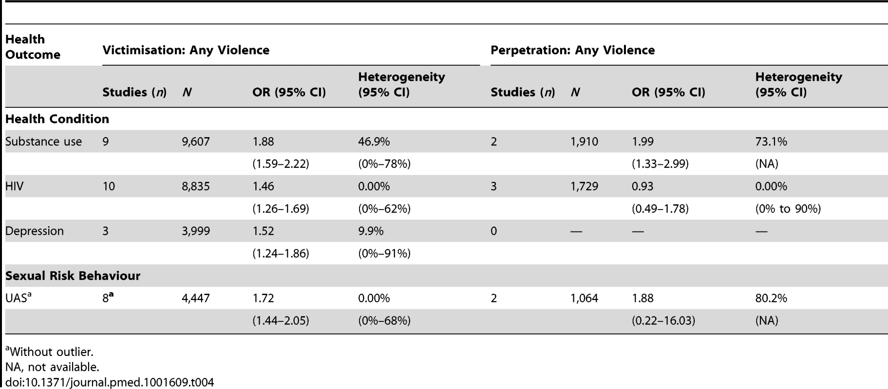 Random-effects pooled odds ratios for health associations (victimisation and perpetration).
