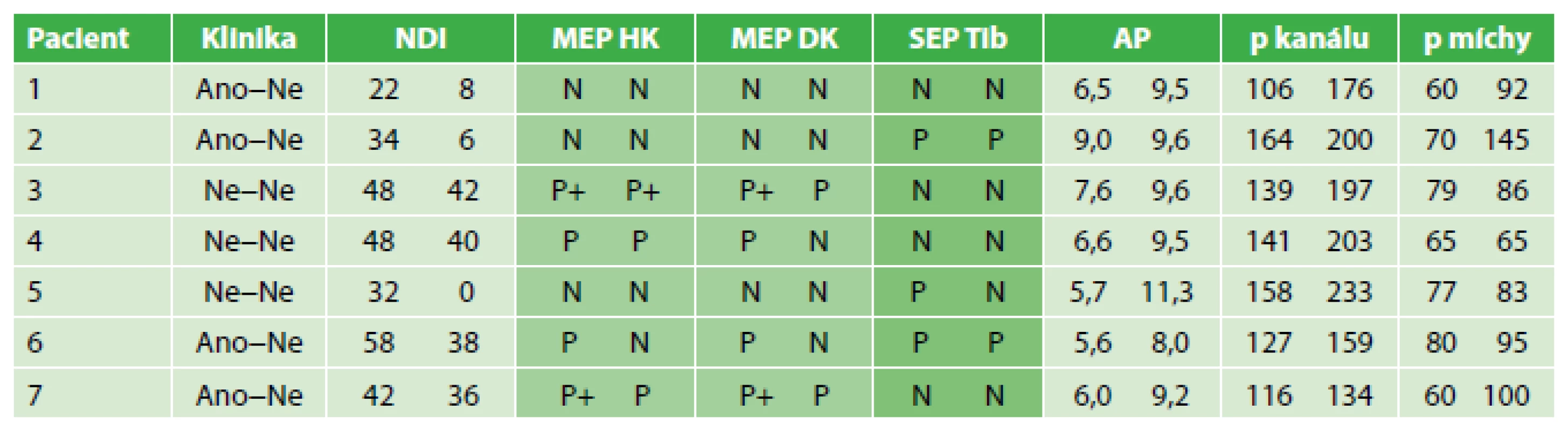 Výsledky MRI krční páteře, klinického a elektrofyziologického vyšetření před a po operaci
Tab. 1: Results of cervical spine MRI, clinical and electrophysiological examinations before and after surgery