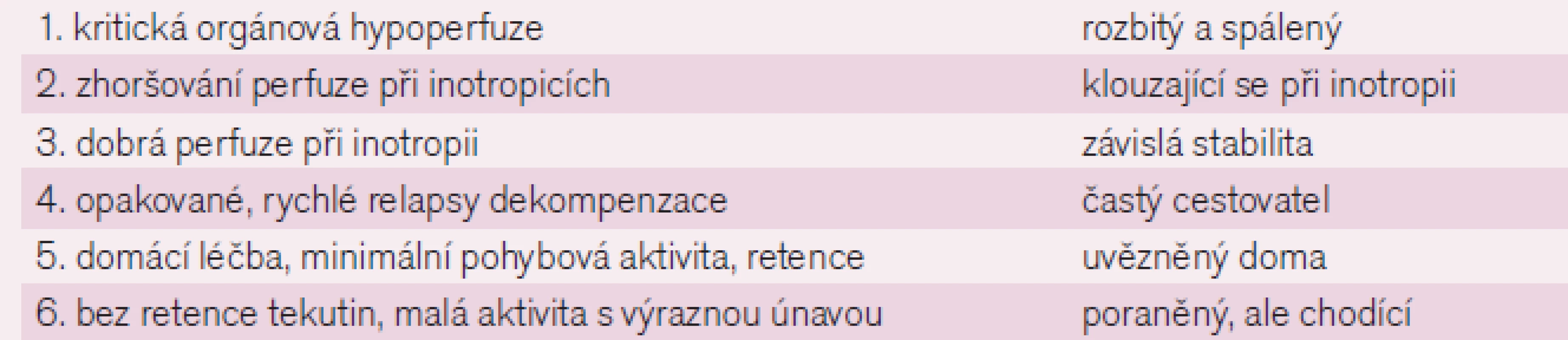 Intermacs klasifikace srdečního selhání.