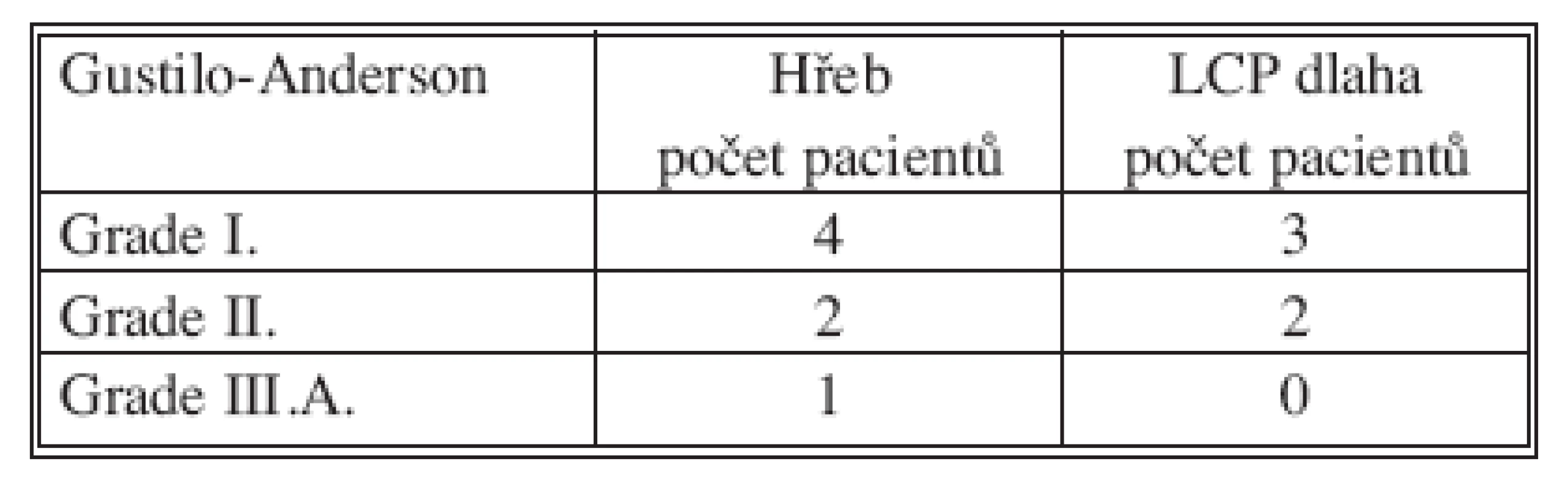 Otevřené zlomeniny hodnoceny podle Gustila a Andersona