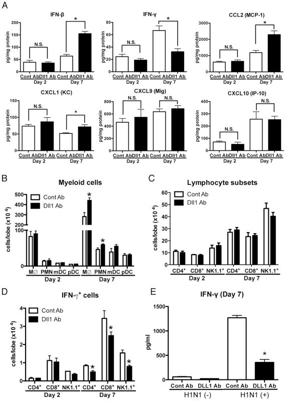 Blockade of Dll1 modulates immune response during influenza virus infection.