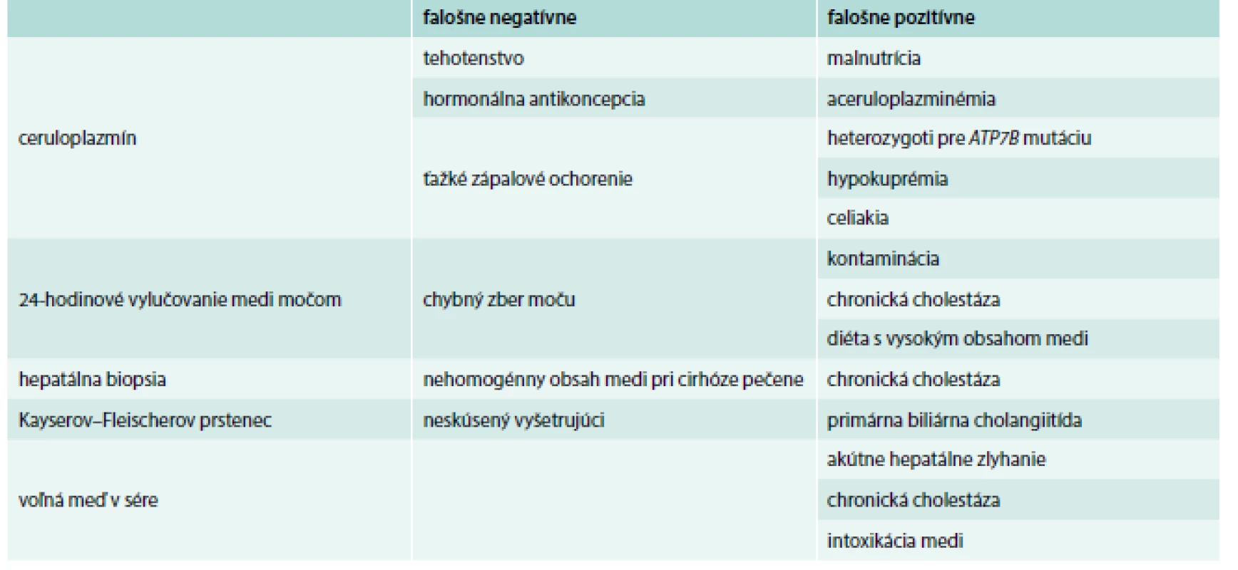 Falošná pozitivita a negativita výsledkov pri WCH