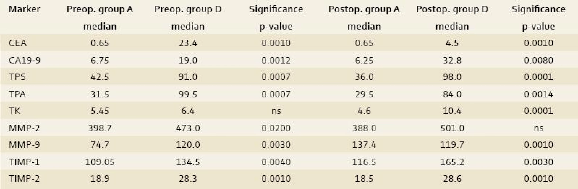 The comparison of the control group (A) with the group of patients that underwent radical surgical procedure for CLM (group D).
Tab. 3. Srovnání kontrolní skupiny A se skupinou pacientů, kteří podstoupili radikální chirurgický výkon pro CLM (D).