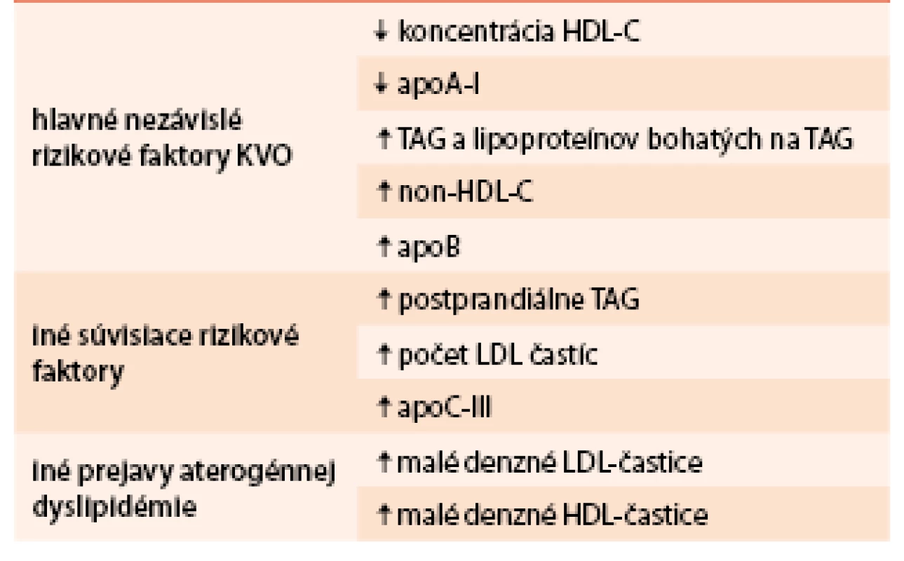 Charakteristika aterogénnej dyslipidémie