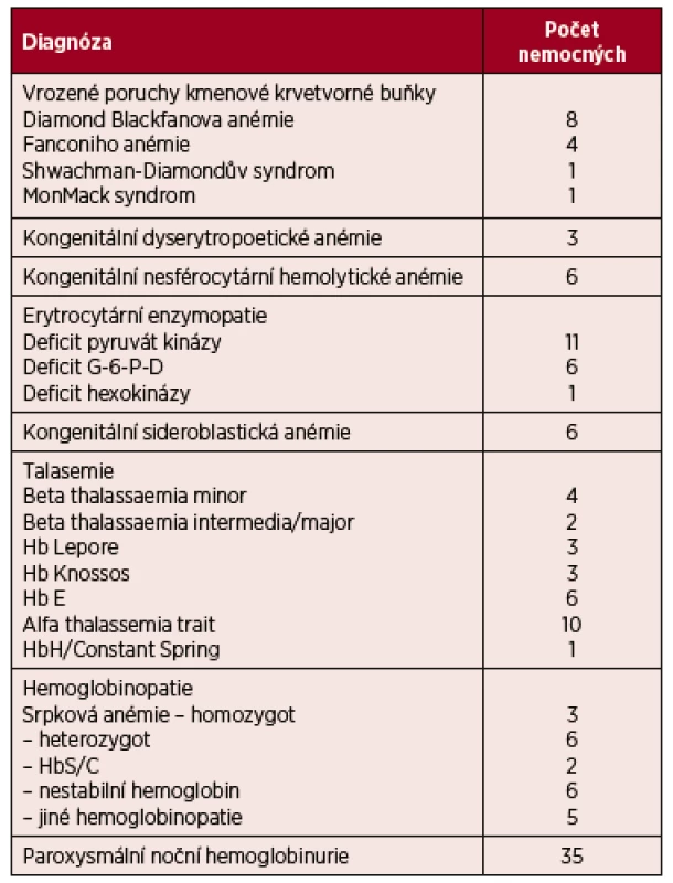 Přehled nemocných s vzácnými poruchami erytropoézy, kteří jsou sledováni v ÚHKT