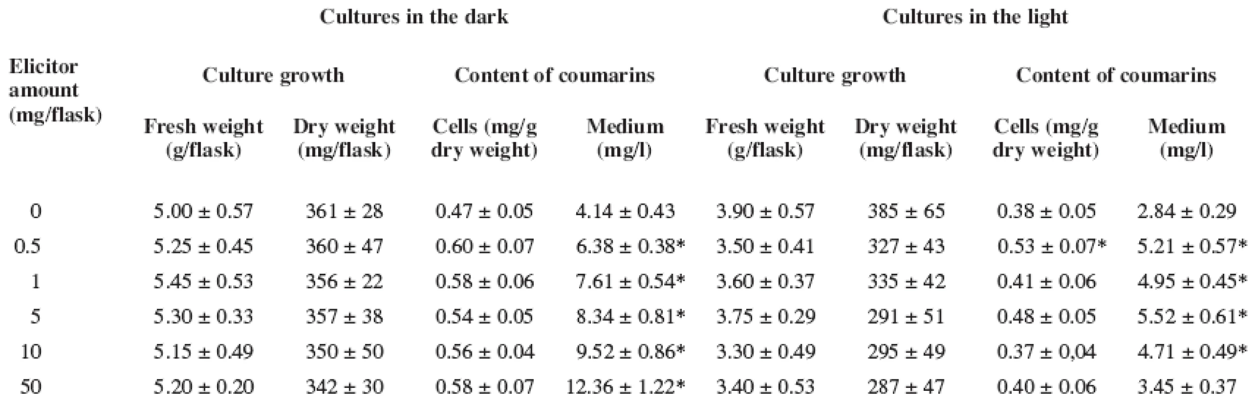 Effect of Pythium aphanidermatum elicitor on biomass accumulation and production of coumarins in Angelica archangelica cell suspension cultures grown under dark and light conditions in the hormone free medium
(Data represent as the means with standard deviations. Values with asterisks * are significantly higher in comparison with control cultures, P < 0.05)