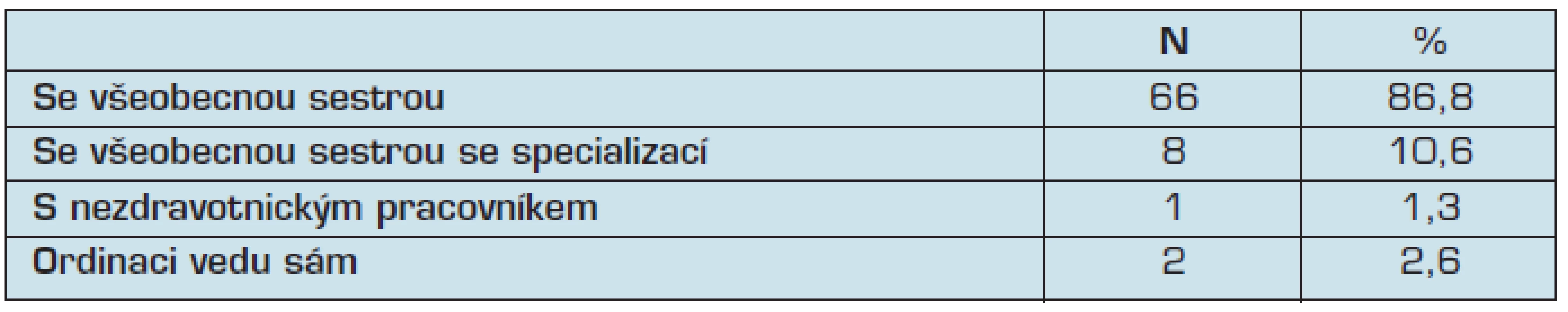 Spolupráce v ordinaci