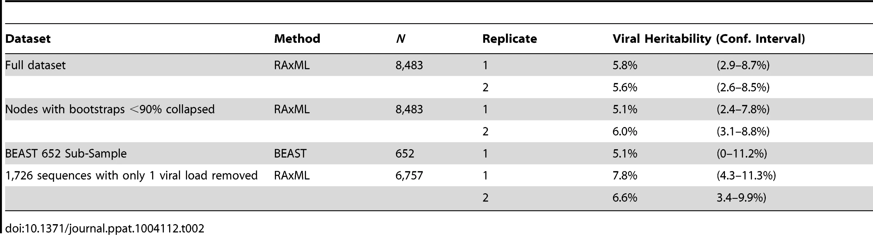 Estimates of viral genetic influence on set-point viral load in HIV subtype B in the UK.