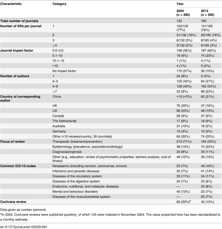 Comparison of the epidemiology of systematic reviews in 2004 and 2014.