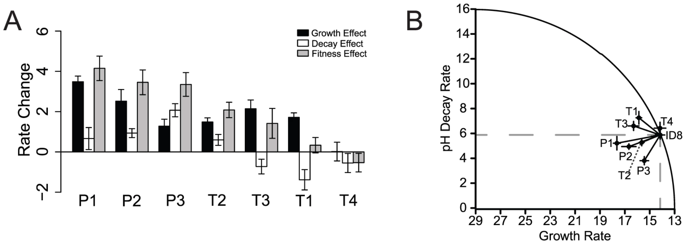 Low-pH-stability and growth-rate effects of all seven mutations.