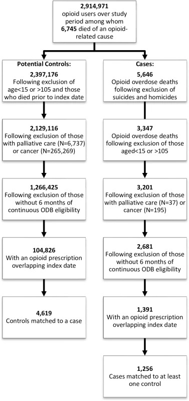 Inclusion/exclusion criteria applied to cases and controls.