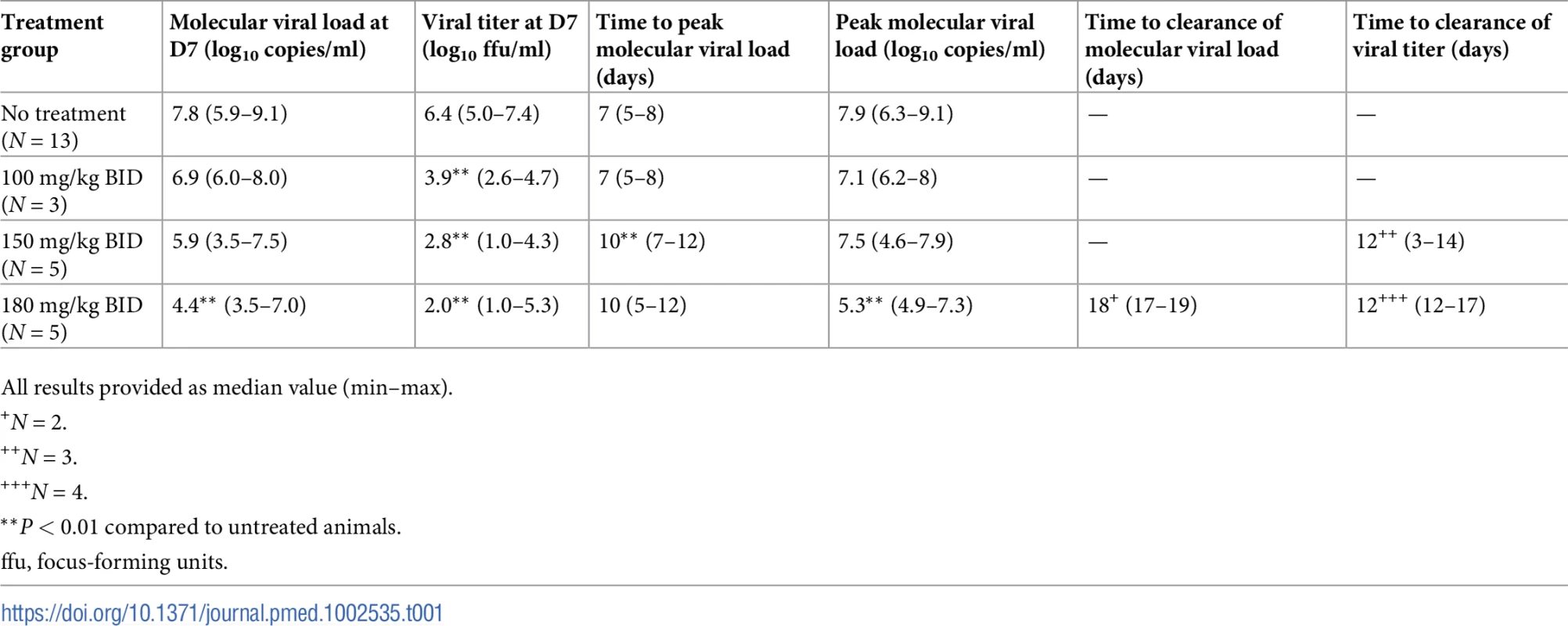 Viral kinetic parameters according to the dosing group.