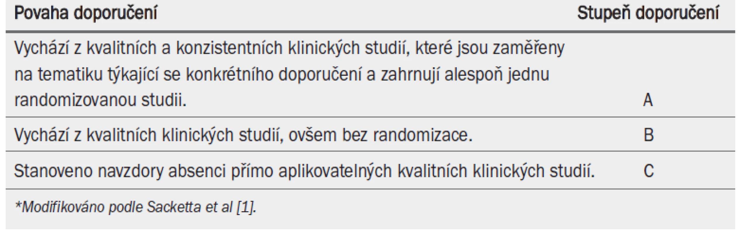 Stupeň doporučení (GR)*.