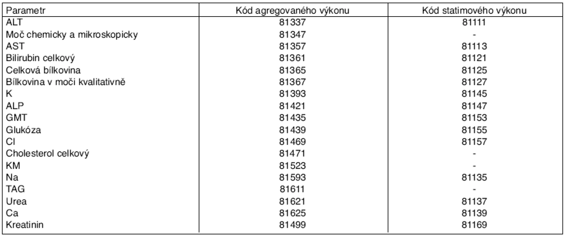 Soubor agregovaných výkonů a statimových výkonů v odbornosti 801