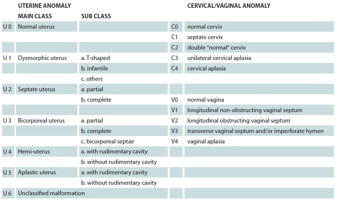 The ESHRE/ESGE classifi cation system – female genital tract system.