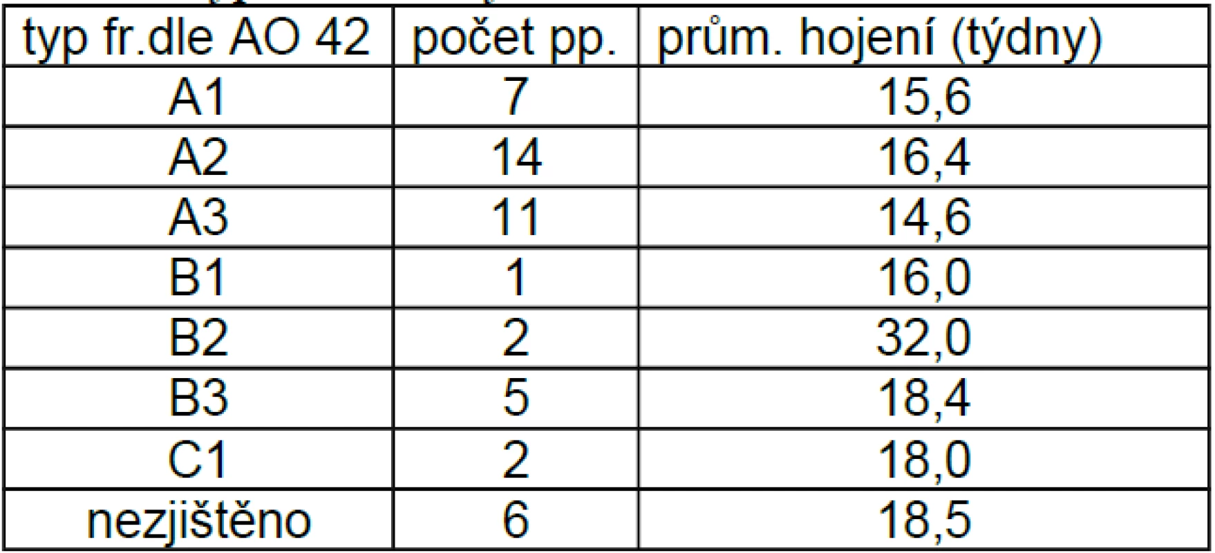 Typ zlomeniny dle AO klasifikace