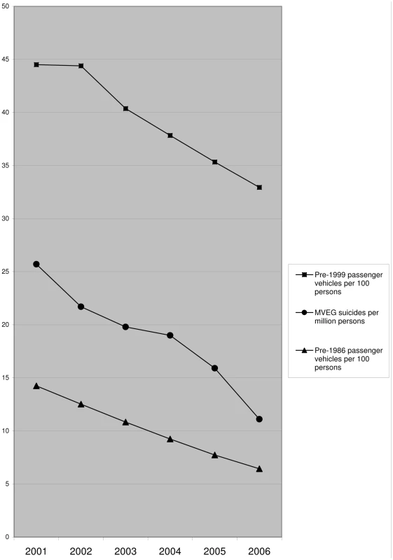 Trends in suicides by MVEG and population density of passenger vehicles manufactured before 1999 and 1986, respectively.