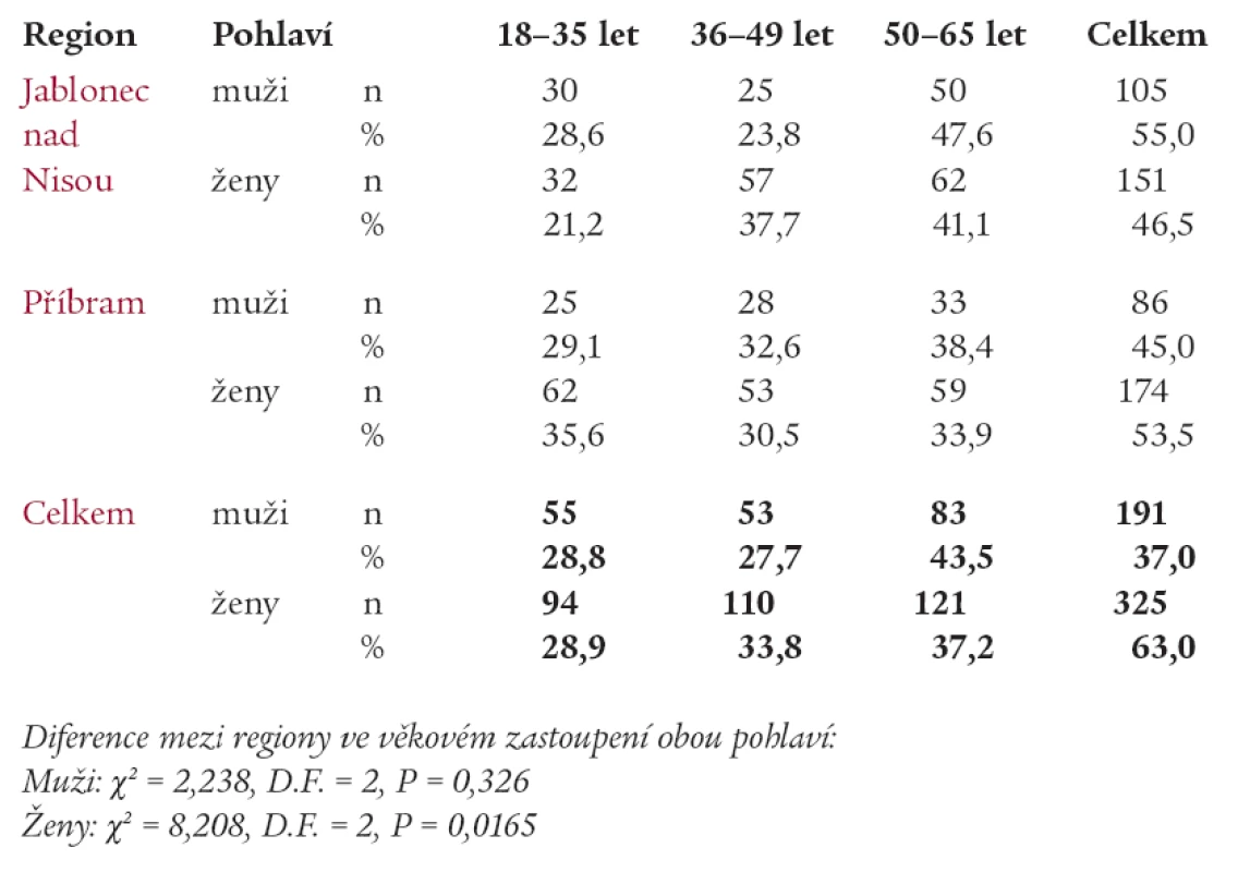 Vyšetřený soubor podle regionu, věku a pohlaví.