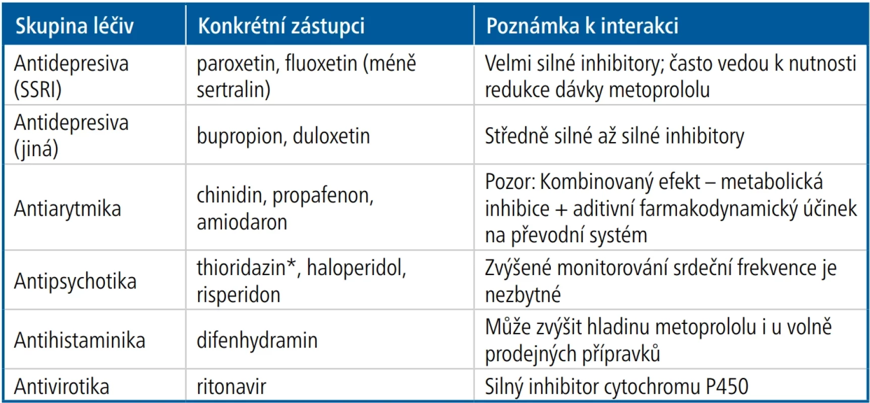  Významné inhibitory CYP2D6 zvyšující expozici metoprololu