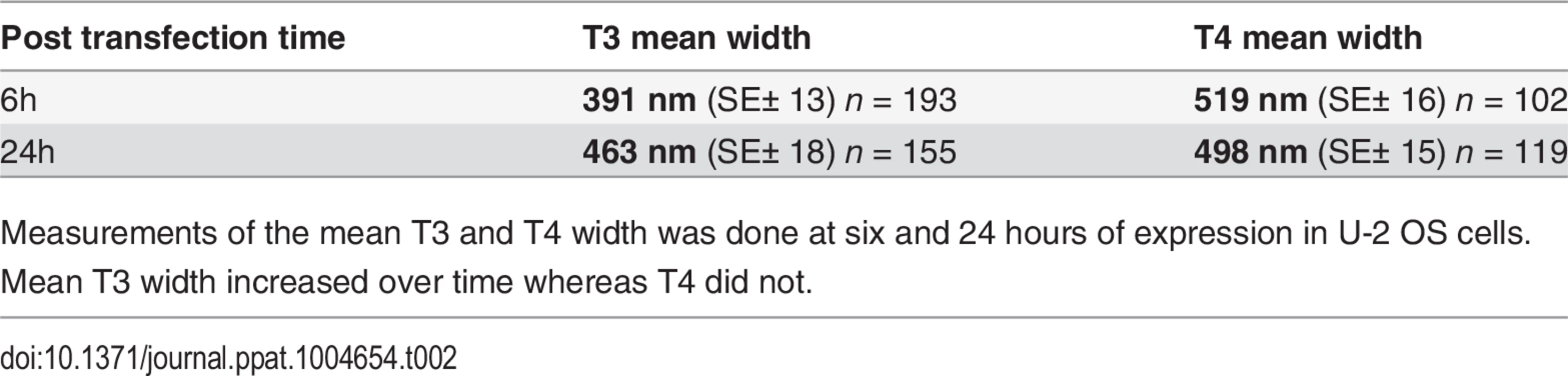 Mean T3 and T4 width after expression in U-2 OS cells.