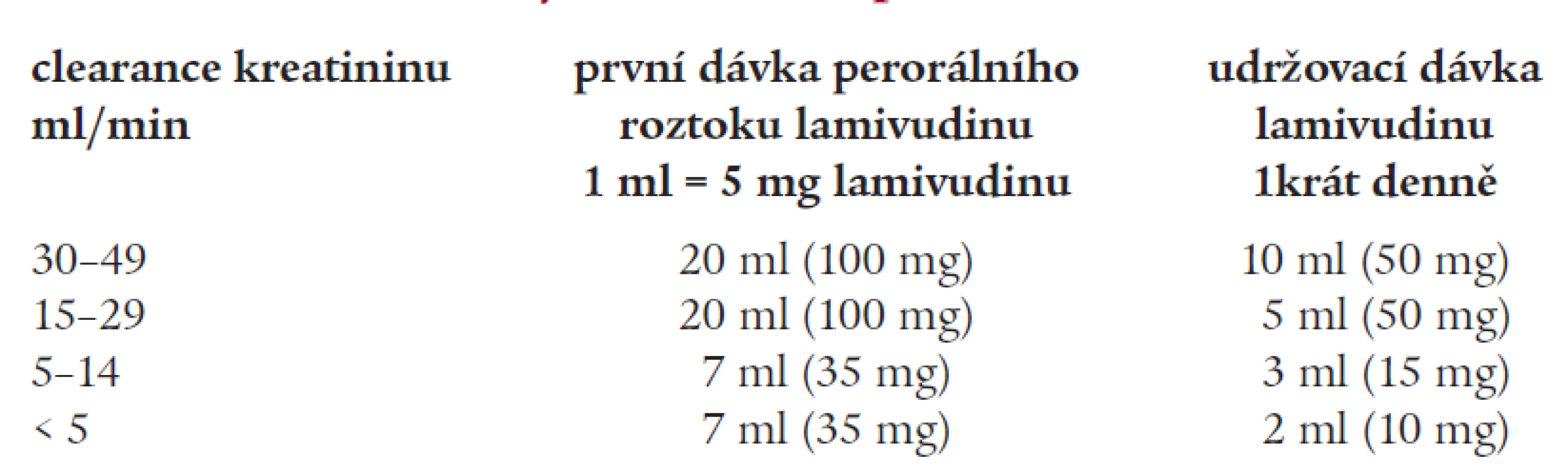 Redukce dávky lamivudinu při renální nedostatečnosti.