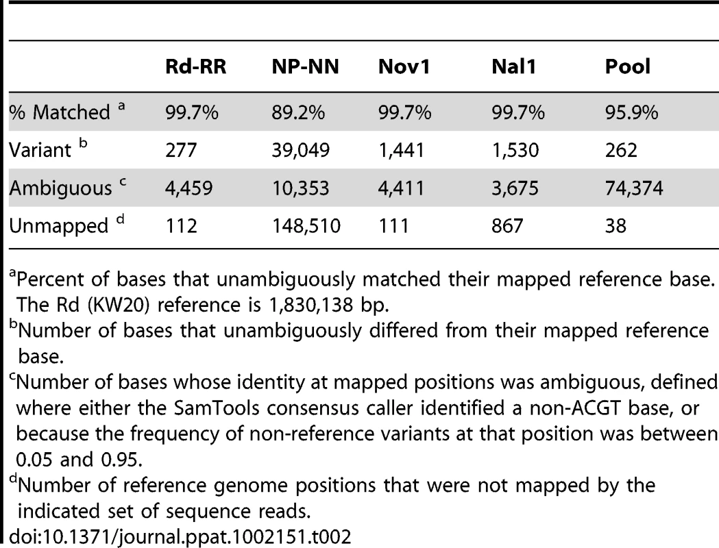 Summary of read mapping to Rd (KW20).