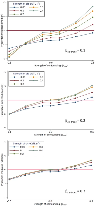 The presence of unmeasured confounding of the “<i>cis</i>-mediator”-“<i>trans</i>-gene” relationship can bias mediation estimates.