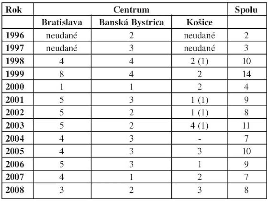 Počet nových diagnóz NHL v centrách od začiatku liečby podľa protokolu NHL BFM 95.