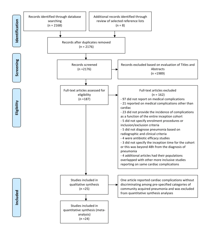 PRISMA flow diagram: selection process.
