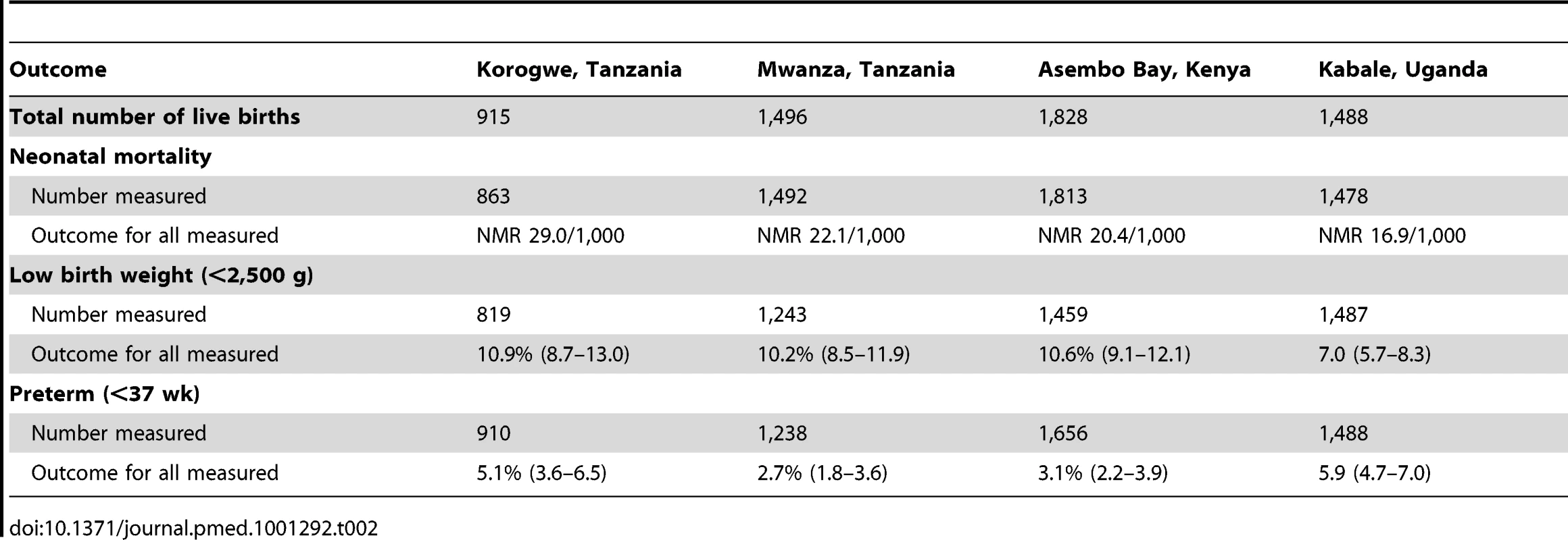 Prevalence of outcome measures (neonatal mortality, low birth weight, and prematurity) amongst all measured babies in each study.