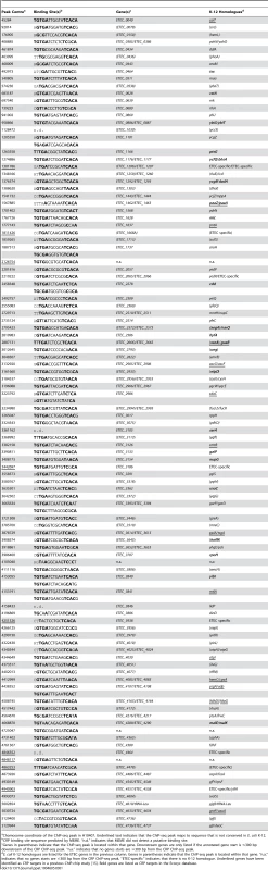 High-confidence CRP binding sites on the ETEC H10407 chromosome identified by ChIP-seq.