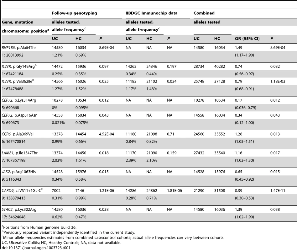 Identification of rare variants associated with ulcerative colitis.