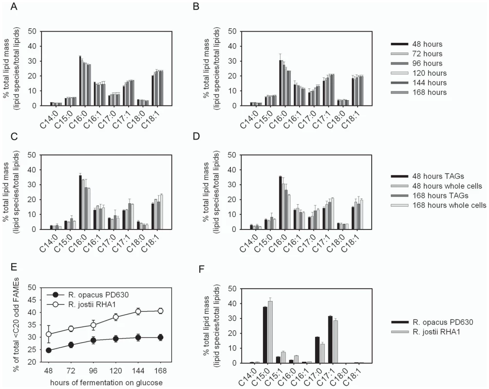Identification and purification of odd-carbon straight-chain fatty acids generated by <i>Rhodococcus</i>.