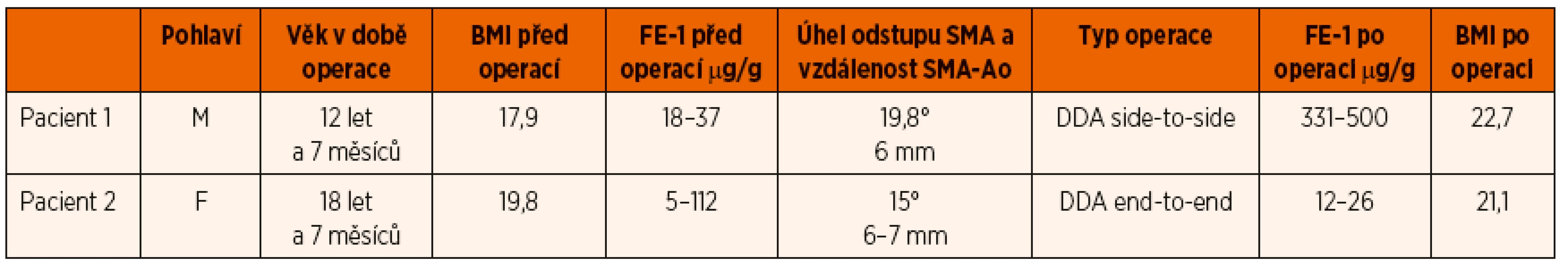 Demografická a klinická charakteristika souboru dětí se syndromem horní mezenteriální arterie.