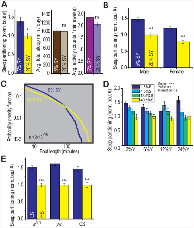 Dietary composition modulates sleep architecture.
