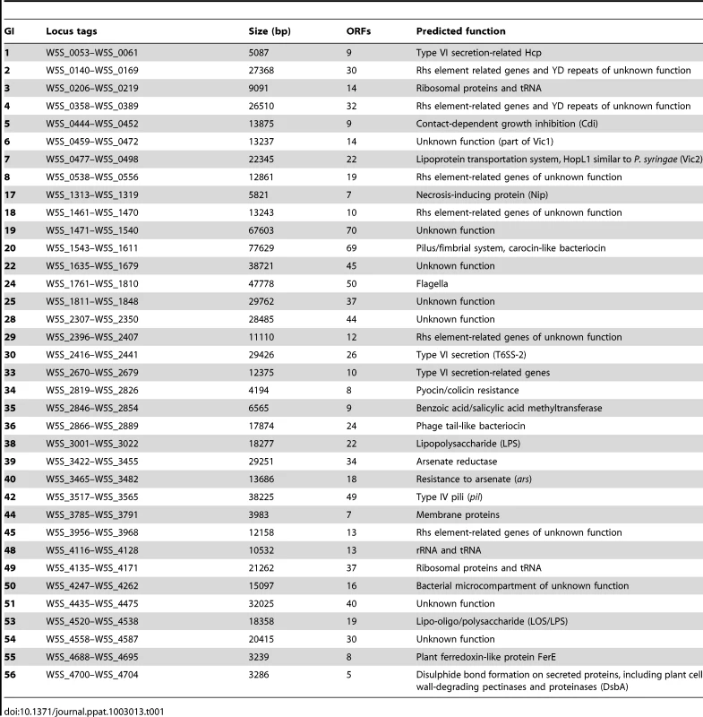 <i>Pectobacterium wasabiae</i> SCC3193 genomic islands of 10 kb or larger and selected smaller islands.