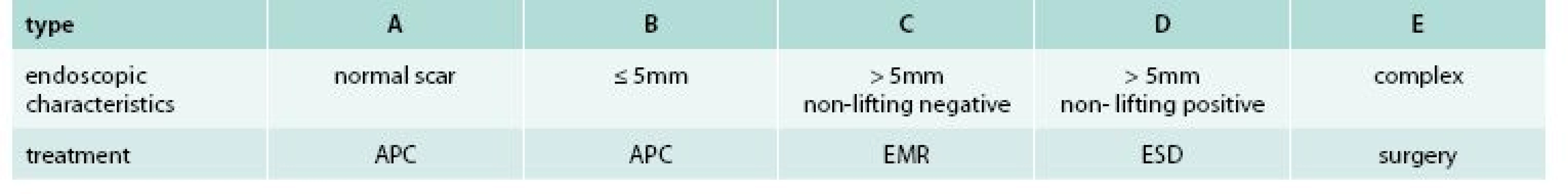 Classification of local residual neoplasia and corresponding treatment