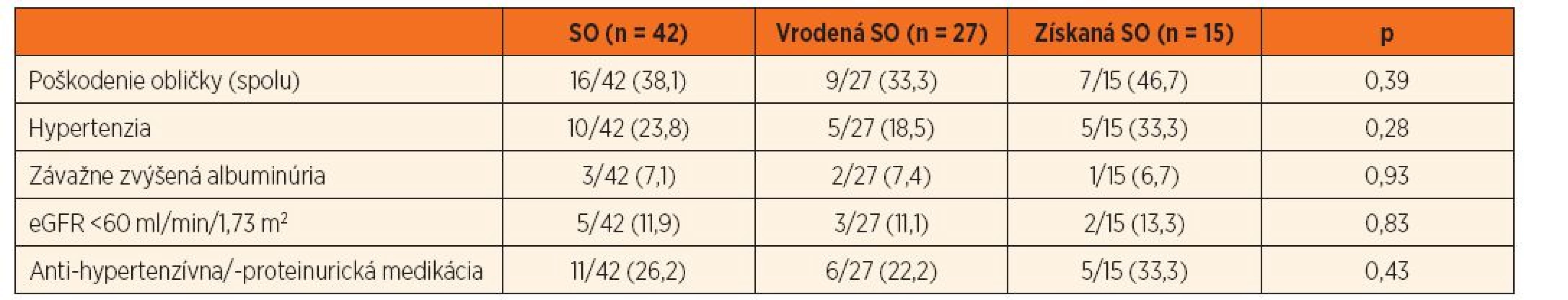 Kumulatívna incidencia obličkového „poškodenia“ u pacientov so SO (spolu a podľa príčiny).