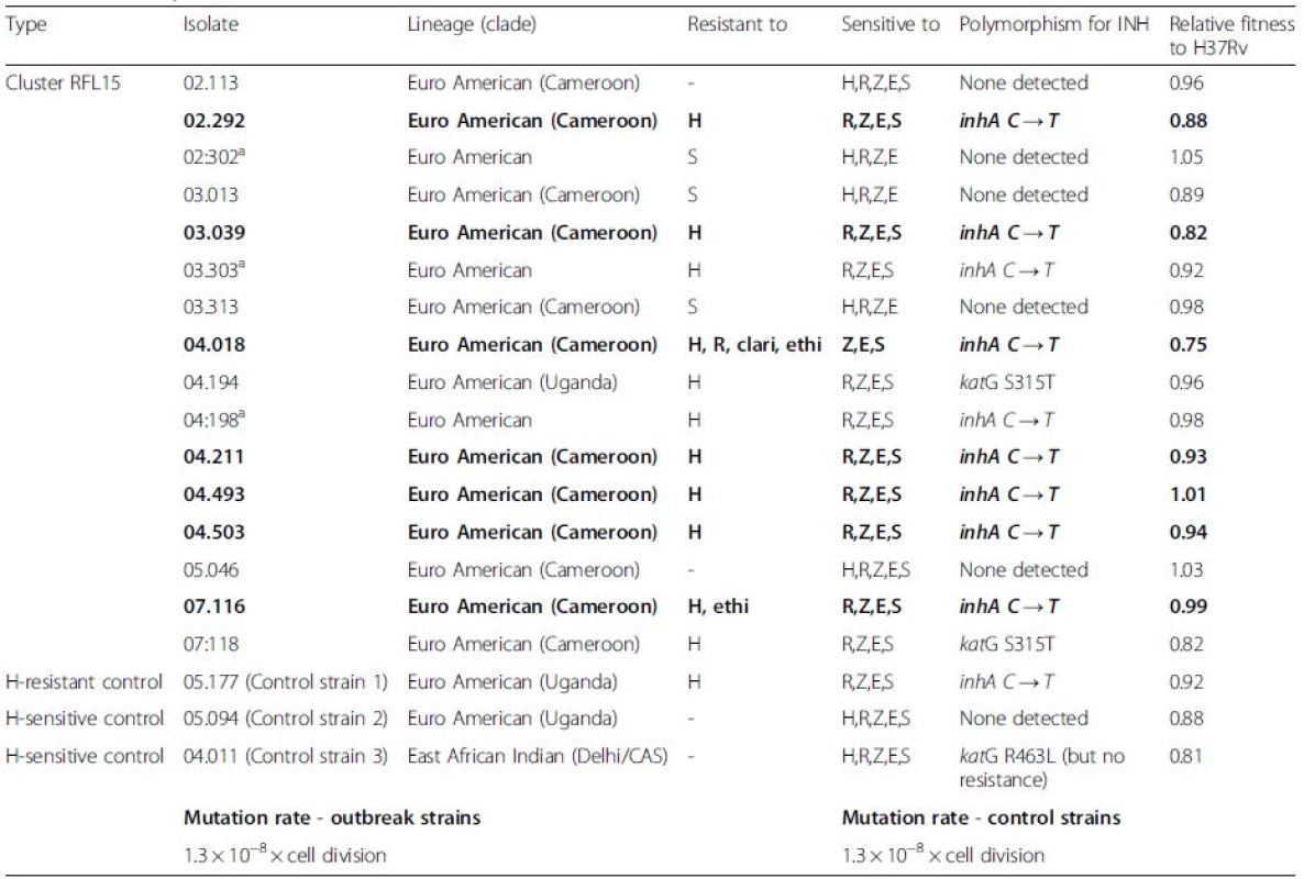 List of Mycobacterium tuberculosis clinical strains from the selected cluster RFL15