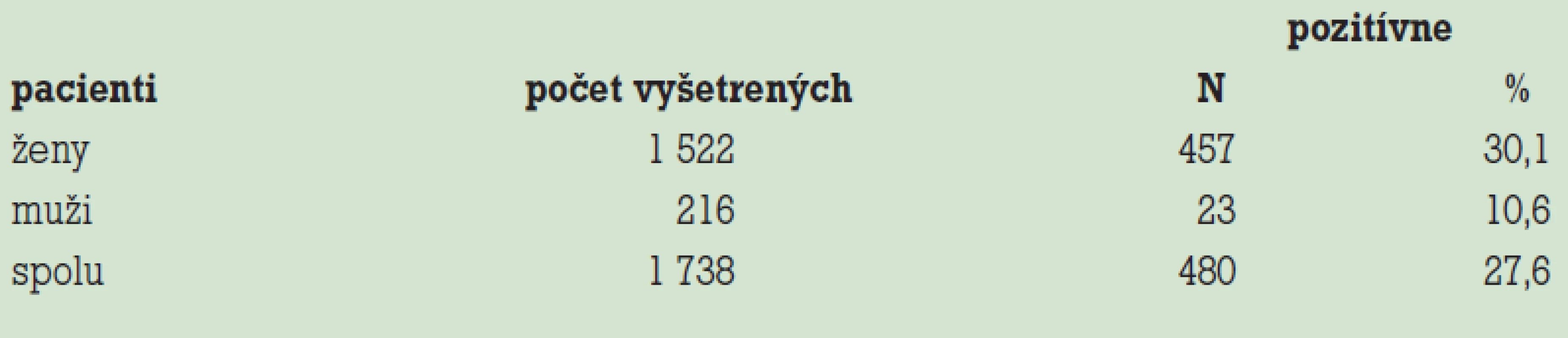 Výsledky vyšetrení Clearview Chlamydia testom.