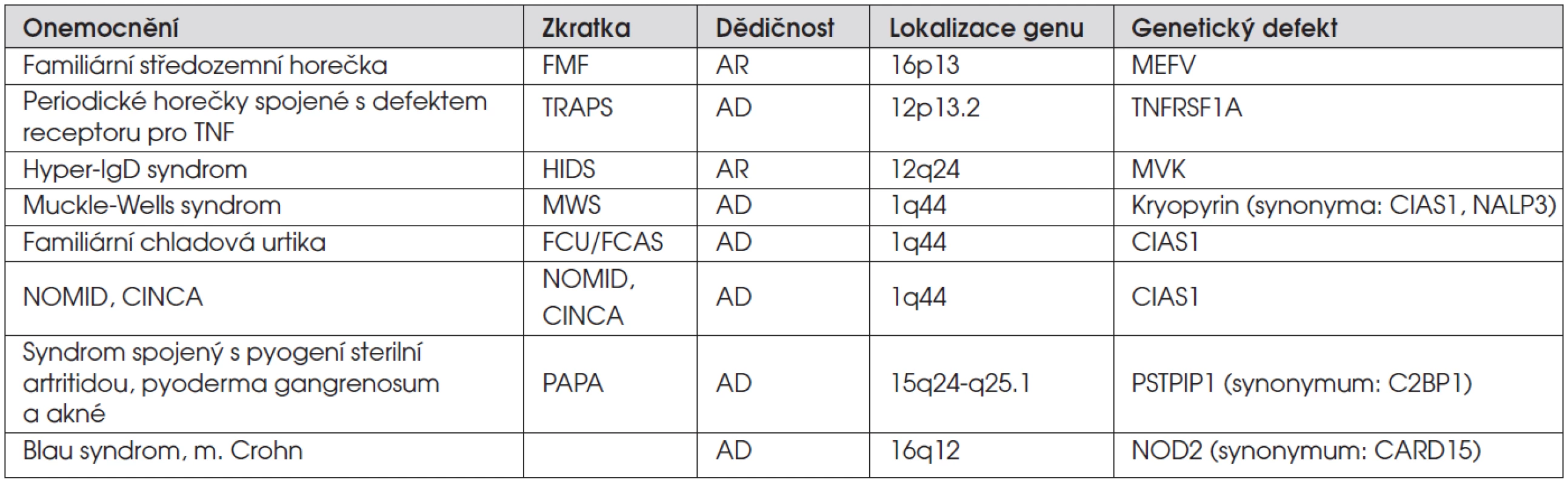 Přehled periodických horeček.