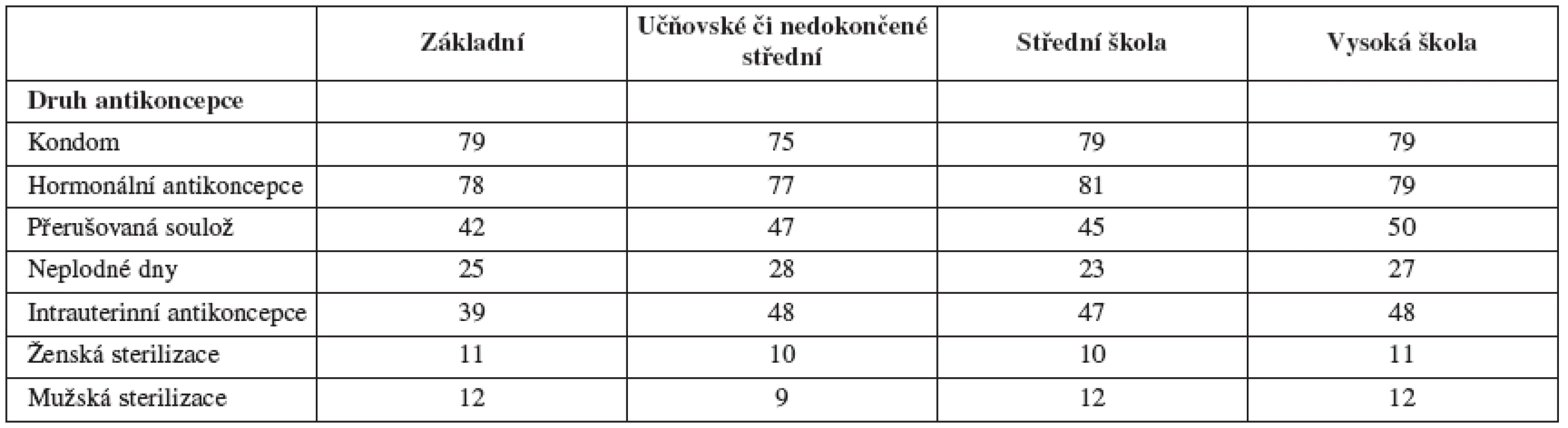 Ochota použít různé formy antikoncepce podle vzdělání (v procentech)